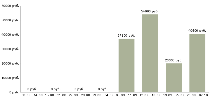 Вакансии комплектовщики бесплатное проживание в Оренбурге - Медиана зарплат комплектовщики бесплатное проживание в Оренбурге за 2 месяца