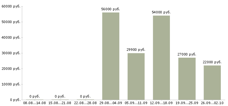 Вакансии косметик в Волгограде - Медиана зарплат косметик в Волгограде за 2 месяца