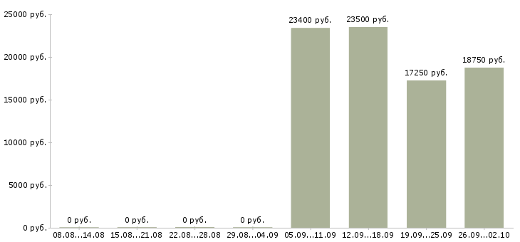 Вакансии красота в Самаре - Медиана зарплат красота в Самаре за 2 месяца