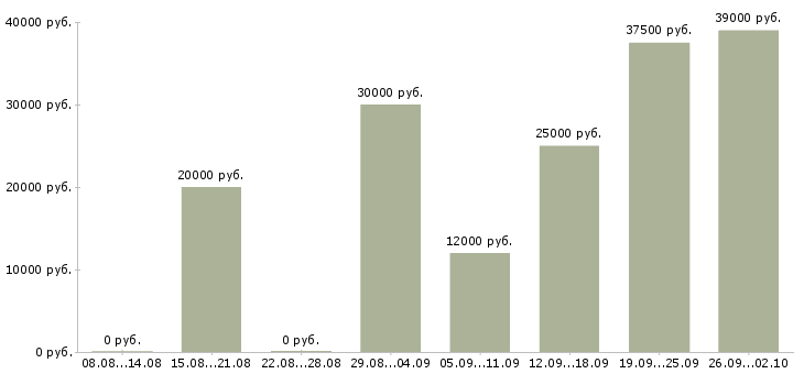 Вакансии мастер в Ижевске - Медиана зарплат мастер в Ижевске за 2 месяца