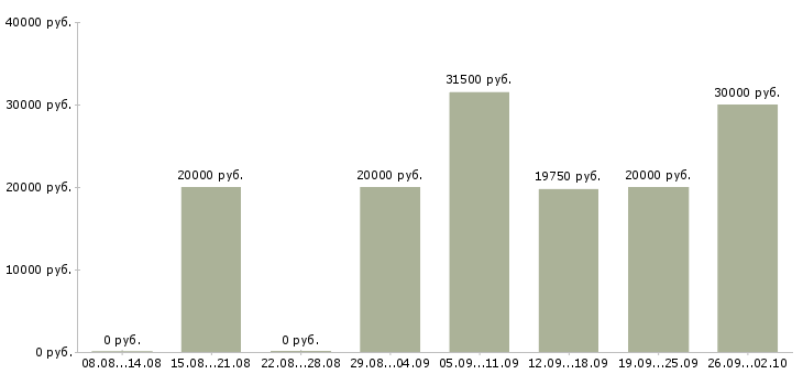 Вакансии мастер в Рязани - Медиана зарплат мастер в Рязани за 2 месяца