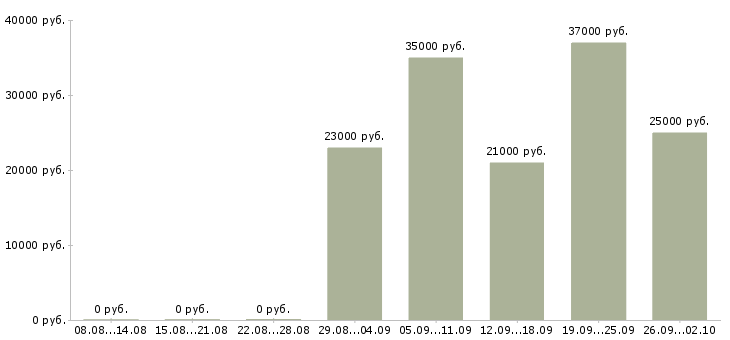 Вакансии менеджер без опыта работы в Липецке - Медиана зарплат менеджер без опыта работы в Липецке за 2 месяца