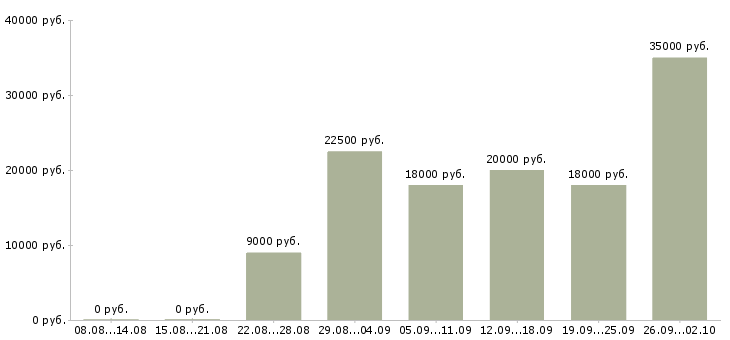 Вакансии менеджер в магазин в Орле - Медиана зарплат менеджер в магазин в Орле за 2 месяца
