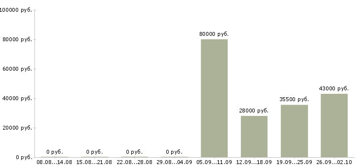 Вакансии менеджер в отдел активных продаж Мордовия - Медиана зарплат менеджер в отдел активных продаж Мордовия за 2 месяца