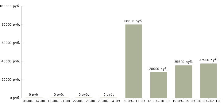Вакансии менеджер в отдел активных продаж в Саранске - Медиана зарплат менеджер в отдел активных продаж в Саранске за 2 месяца
