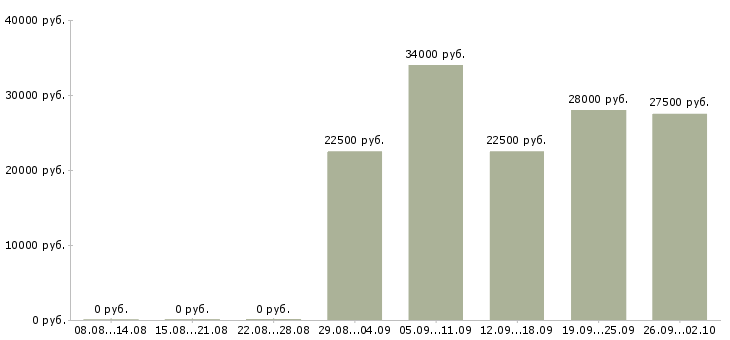 Вакансии менеджер по обучению персонала в Владивостоке - Медиана зарплат менеджер по обучению персонала в Владивостоке за 2 месяца