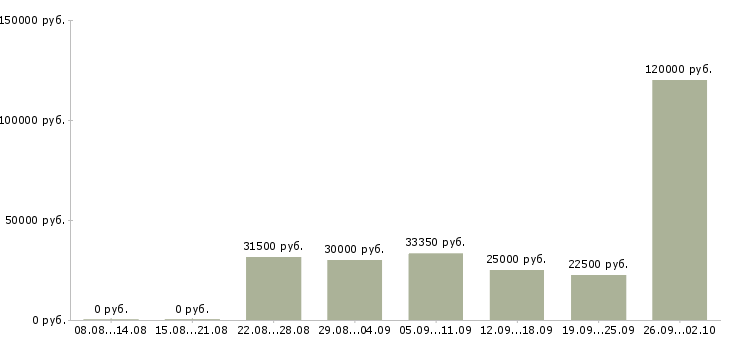 Вакансии менеджер по обучению персонала в Тюмени - Медиана зарплат менеджер по обучению персонала в Тюмени за 2 месяца