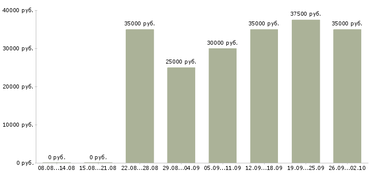 Вакансии менеджер по поддержке сайтов Санкт-петербург - Медиана зарплат менеджер по поддержке сайтов Санкт-петербург за 2 месяца