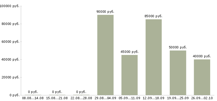 Вакансии менеджер по продажам инженерных систем в Москве - Медиана зарплат менеджер по продажам инженерных систем в Москве за 2 месяца
