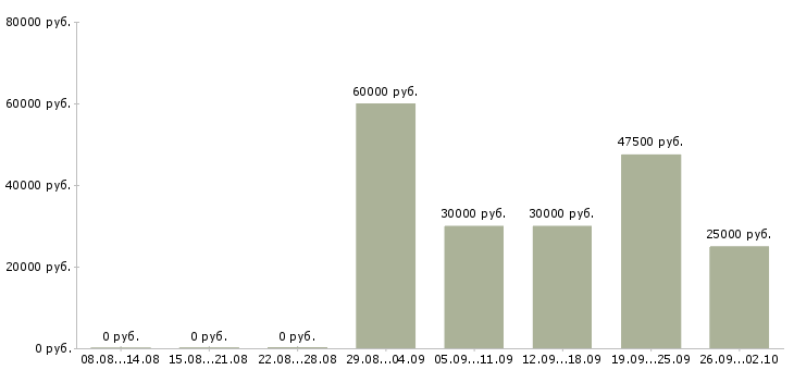 Вакансии менеджер по продажам корпоративным клиентам в Сургуте - Медиана зарплат менеджер по продажам корпоративным клиентам в Сургуте за 2 месяца