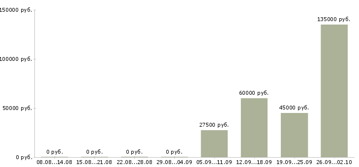 Вакансии менеджер по продажам отдел развития в Самаре - Медиана зарплат менеджер по продажам отдел развития в Самаре за 2 месяца