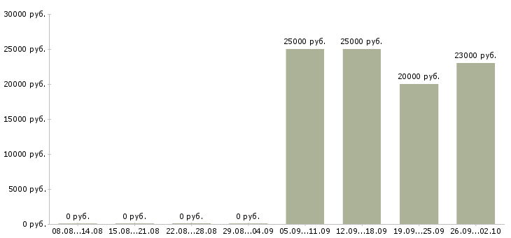 Вакансии менеджер по продажам сопровождению в Владимире - Медиана зарплат менеджер по продажам сопровождению в Владимире за 2 месяца
