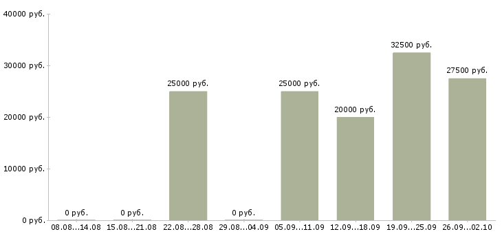 Вакансии менеджер по развитию корпоративных клиентов в Волгограде - Медиана зарплат менеджер по развитию корпоративных клиентов в Волгограде за 2 месяца