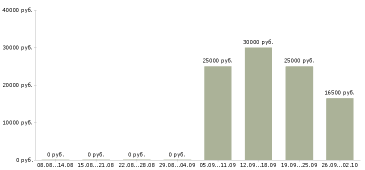 Вакансии менеджер по услугам в Тольятти - Медиана зарплат менеджер по услугам в Тольятти за 2 месяца