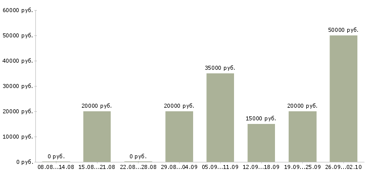 Вакансии менеджер рекламы в Ярославле - Медиана зарплат менеджер рекламы в Ярославле за 2 месяца