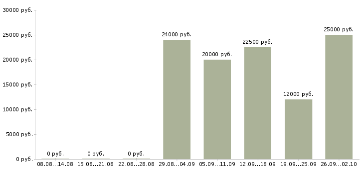 Вакансии менеджер тренинга в Липецке - Медиана зарплат менеджер тренинга в Липецке за 2 месяца
