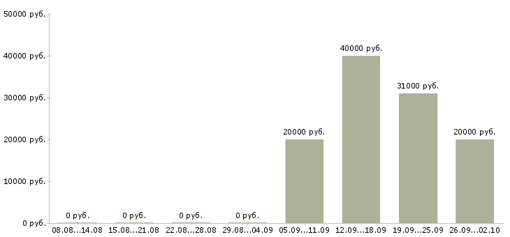 Вакансии менеджер удаленного офиса Санкт-петербург - Медиана зарплат менеджер удаленного офиса Санкт-петербург за 2 месяца