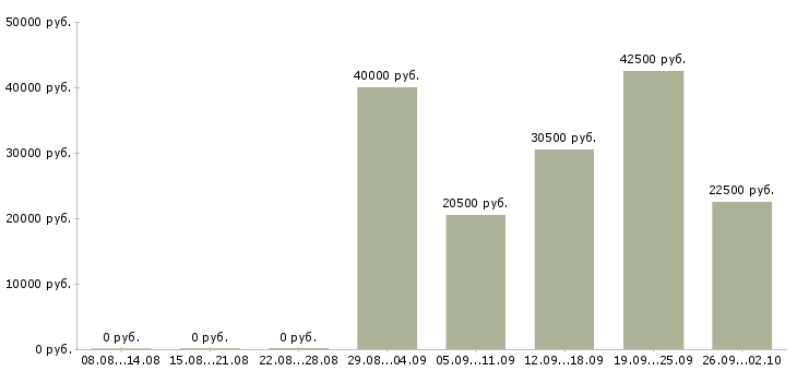 Вакансии менеджеры по работе с клиентами в Пятигорске - Медиана зарплат менеджеры по работе с клиентами в Пятигорске за 2 месяца