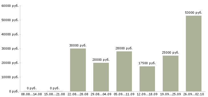 Вакансии на дому подработка в Курске - Медиана зарплат на дому подработка в Курске за 2 месяца