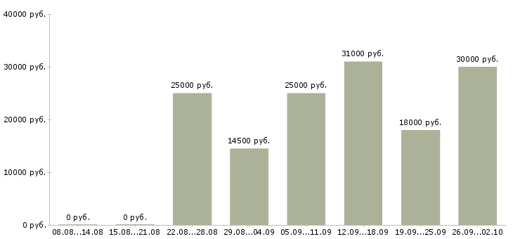 Вакансии на дому через интернет в Иркутске - Медиана зарплат на дому через интернет в Иркутске за 2 месяца