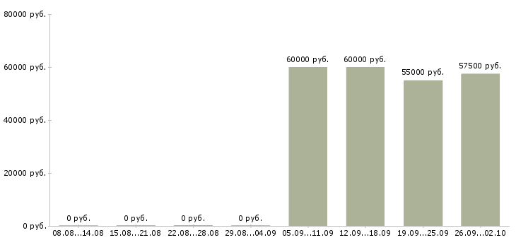 Вакансии начальник управления Башкортостан - Медиана зарплат начальник управления Башкортостан за 2 месяца