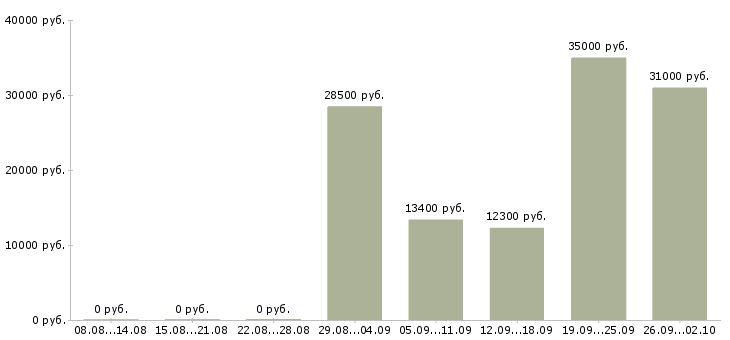 Вакансии ночью Ростов-на-дону - Медиана зарплат ночью Ростов-на-дону за 2 месяца