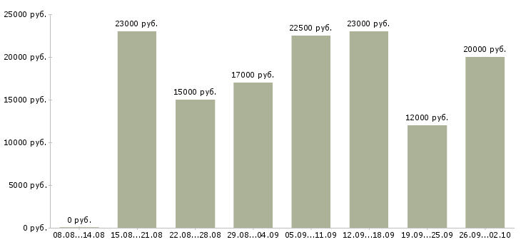 Вакансии оператор call центра Татарстан - Медиана зарплат оператор call центра Татарстан за 2 месяца