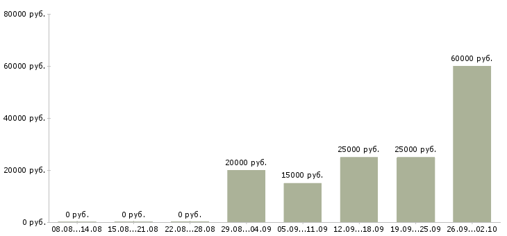 Вакансии оператор в интернет магазин Санкт-петербург - Медиана зарплат оператор в интернет магазин Санкт-петербург за 2 месяца