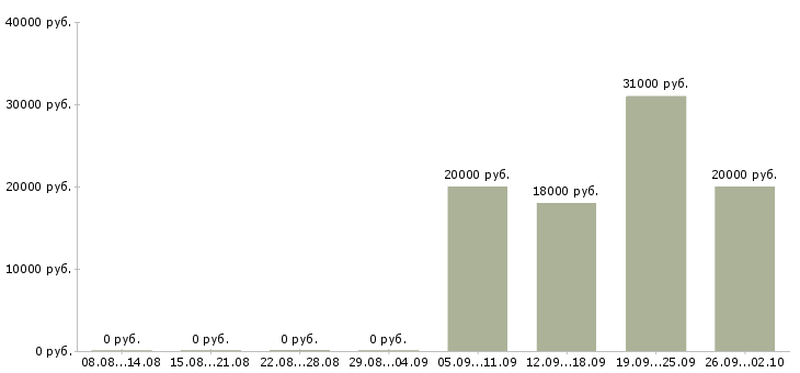 Вакансии офис менеджер удаленно Санкт-петербург - Медиана зарплат офис менеджер удаленно Санкт-петербург за 2 месяца