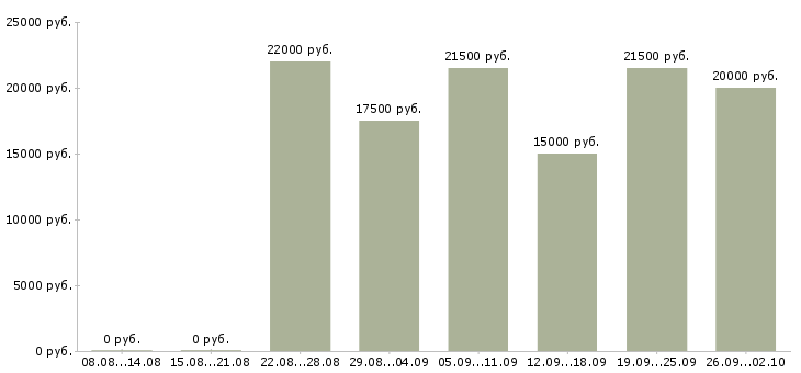 Вакансии по интернету интернет магазин в Саранске - Медиана зарплат по интернету интернет магазин в Саранске за 2 месяца