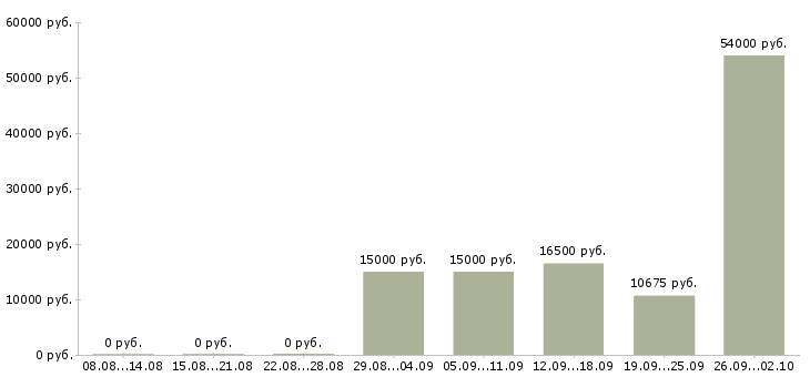 Вакансии подработка в Магнитогорске - Медиана зарплат подработка в Магнитогорске за 2 месяца