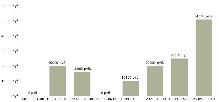 Вакансии поиск клиентов Улан-удэ - Медиана зарплат поиск клиентов Улан-удэ за 2 месяца
