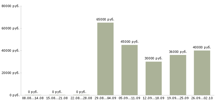 Вакансии представитель Симферополь - Медиана зарплат представитель Симферополь за 2 месяца
