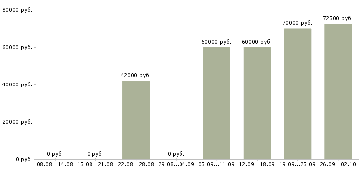 Вакансии программист c Санкт-петербург - Медиана зарплат программист c Санкт-петербург за 2 месяца