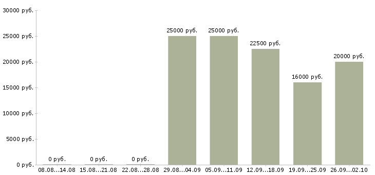 Вакансии продавец на выкладку товара в Туле - Медиана зарплат продавец на выкладку товара в Туле за 2 месяца