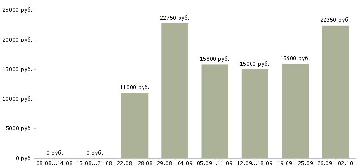 Вакансии продавец торгового зала в магазин в Казани - Медиана зарплат продавец торгового зала в магазин в Казани за 2 месяца