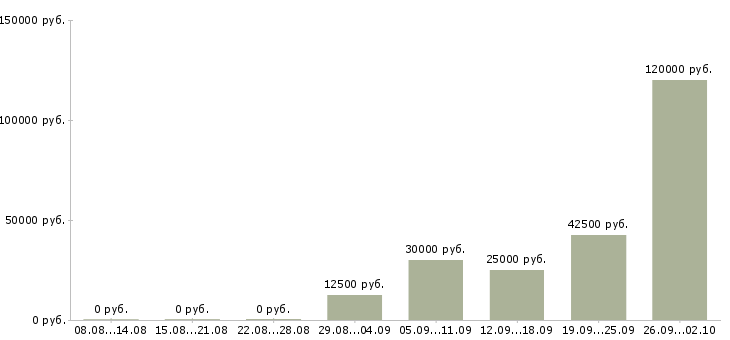 Вакансии продажа услуг в Костроме - Медиана зарплат продажа услуг в Костроме за 2 месяца
