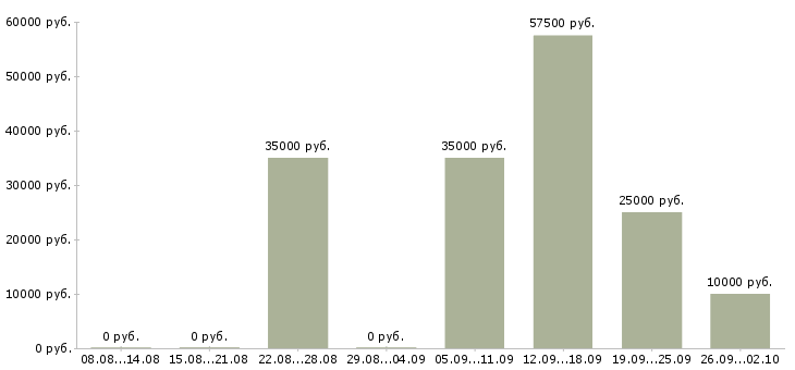 Вакансии работаем и зарабатываем дома в Балашихе - Медиана зарплат работаем и зарабатываем дома в Балашихе за 2 месяца