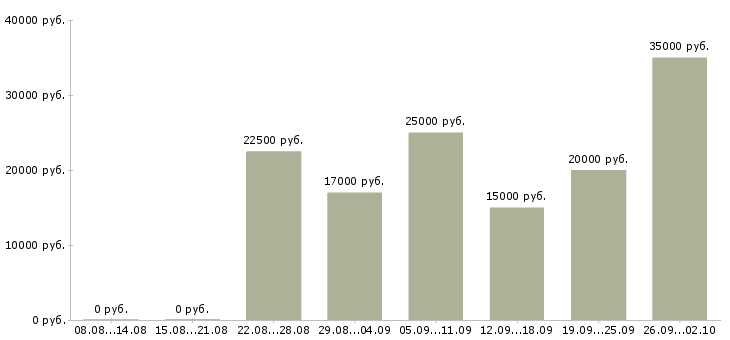 Вакансии работаем удаленно на дому в Пензе - Медиана зарплат работаем удаленно на дому в Пензе за 2 месяца
