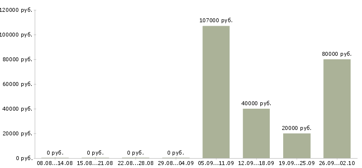 Вакансии работник производства в Челябинске - Медиана зарплат работник производства в Челябинске за 2 месяца