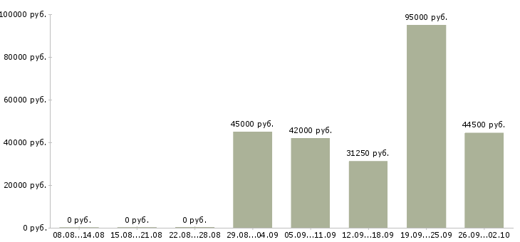 Вакансии рабочие производств в Мурманске - Медиана зарплат рабочие производств в Мурманске за 2 месяца