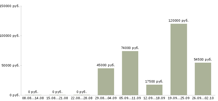 Вакансии рабочий в производство в Мурманске - Медиана зарплат рабочий в производство в Мурманске за 2 месяца