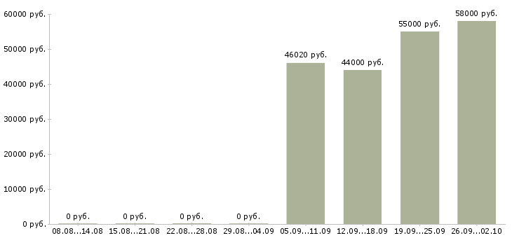 Вакансии разнорабочий вахта в Оренбурге - Медиана зарплат разнорабочий вахта в Оренбурге за 2 месяца
