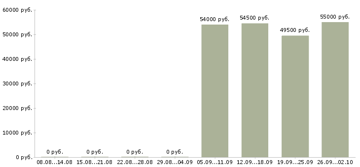Вакансии разнорабочий вахта в Тольятти - Медиана зарплат разнорабочий вахта в Тольятти за 2 месяца