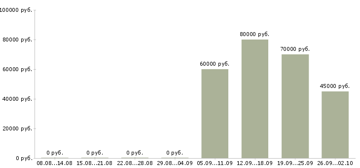 Вакансии рекрутер в Владивостоке - Медиана зарплат рекрутер в Владивостоке за 2 месяца