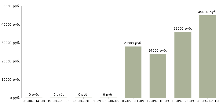 Вакансии руководитель отдела активных продаж Улан-удэ - Медиана зарплат руководитель отдела активных продаж Улан-удэ за 2 месяца