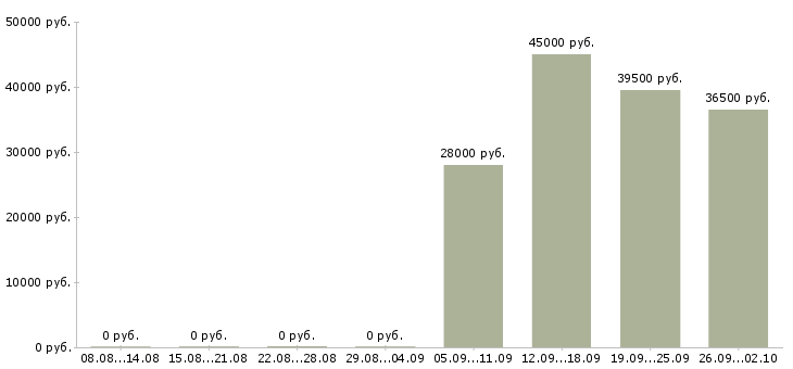 Вакансии руководитель отдела активных продаж в Ангарске - Медиана зарплат руководитель отдела активных продаж в Ангарске за 2 месяца