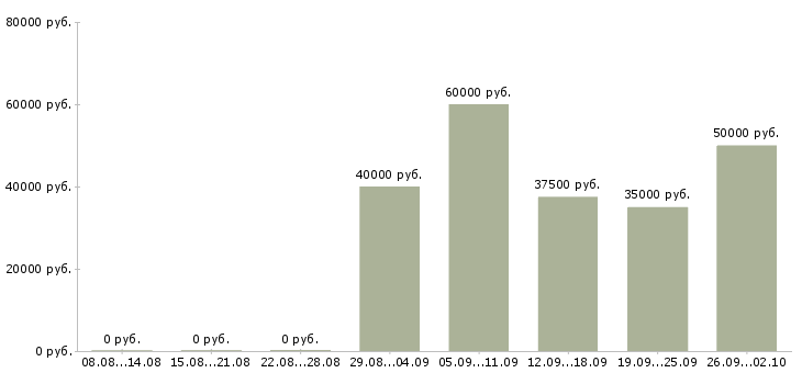 Вакансии руководитель отдела внутреннего контроля Санкт-петербург - Медиана зарплат руководитель отдела внутреннего контроля Санкт-петербург за 2 месяца