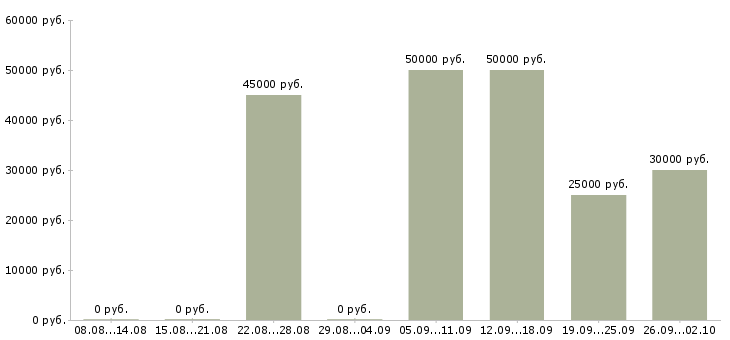 Вакансии руководитель производства в Челябинске - Медиана зарплат руководитель производства в Челябинске за 2 месяца