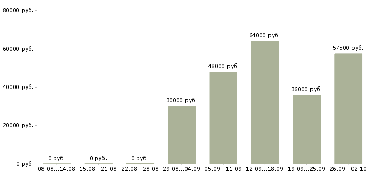 Вакансии с жильем в Ногинске - Медиана зарплат с жильем в Ногинске за 2 месяца